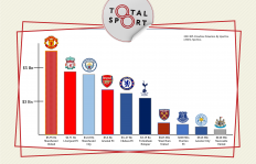 MANCHESTER UNITED MAINTAINS DOMINANCE IN EPL 2023 CLUB VALUATIONS