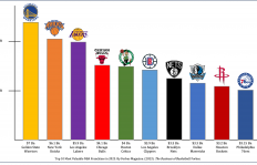 The Wealthiest NBA Teams of 2023